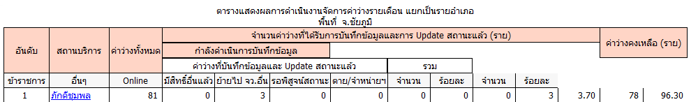 รายงานผลการตำเนินงานสิทธิว่าง