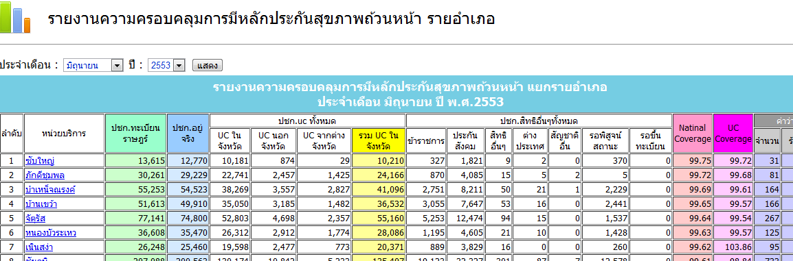 ความครอบคลุมการมีหลักประกันสุขภาพ